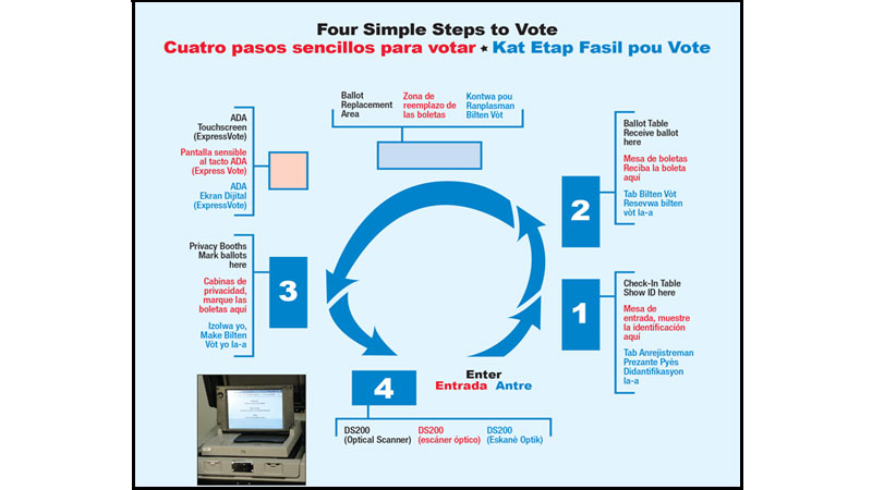 Diagram that explains the four simple steps to vote.